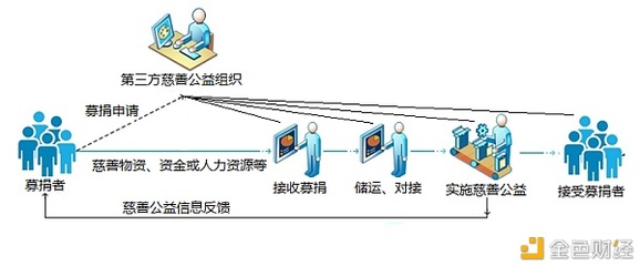 區塊鏈+公益 信息系統運行維護服務的新篇章——星鏈白皮書解讀