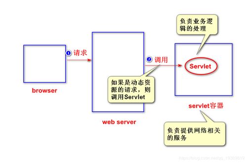 Servlet入門(mén) 擴(kuò)展Web服務(wù)器功能、開(kāi)發(fā)與運(yùn)行機(jī)制及常見(jiàn)運(yùn)維問(wèn)題